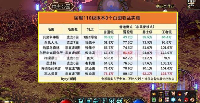 dnf110版本搬砖哪里最赚钱-dnf110版本搬砖图收益排行推荐