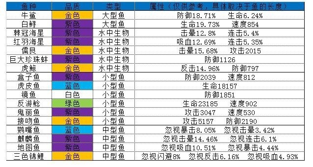 疯狂骑士团妖精之海饵料渔具要求一览-疯狂骑士团妖精之海有什么鱼钓鱼攻略