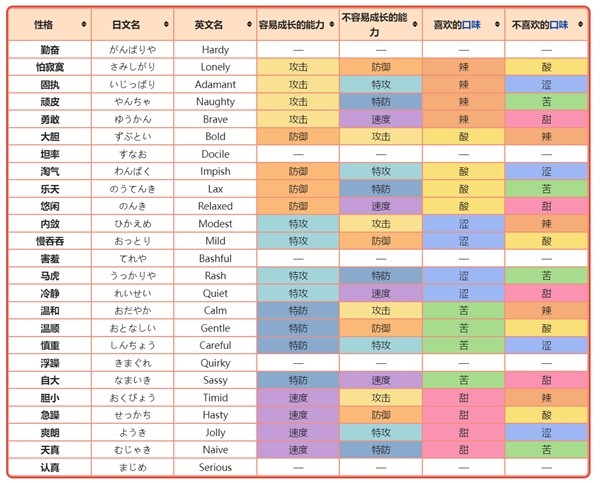 《宝可梦》系列术语性格介绍